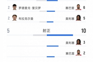 拜仁2-2奥格斯堡全场数据：射门29-12，射正10-5，取分良机6-3