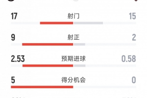 迈阿密国际4-0华盛顿联数据：射门17-15，射正9-2，取分良机5-0