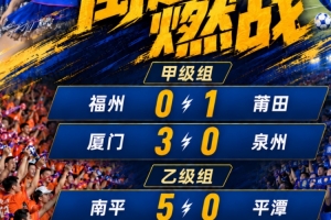 闽超综述：厦门3-0击败泉州迎七连胜 福州以下克上0-1莆田 南平完胜