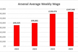 专家：阿森纳裁员一年节约300万镑，一线队选手平均年薪770万镑